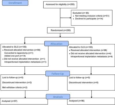 Short-Term Outcomes of Single-Incision Laparoscopic Surgery for Colorectal Cancer: A Single-Center, Open-Label, Non-Inferiority, Randomized Clinical Trial